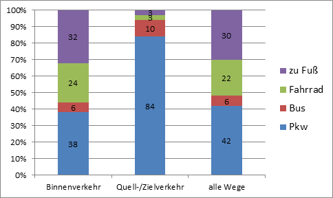 Wegeanteile nach Hauptverkehrsmittelgruppen