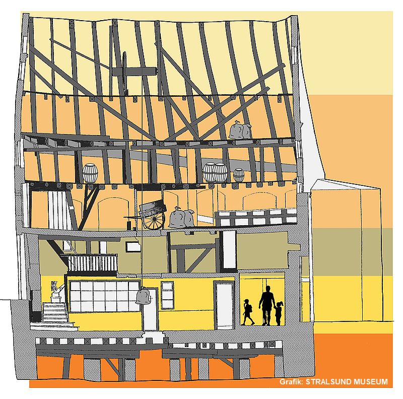 Das Museumshaus im Schnitt vom Keller bis zum Dachboden